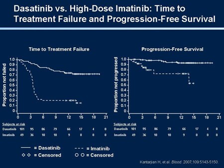 Dasatinib vs. High-Dose Imatinib: Time to Treatment Failure and Progression-Free Survival