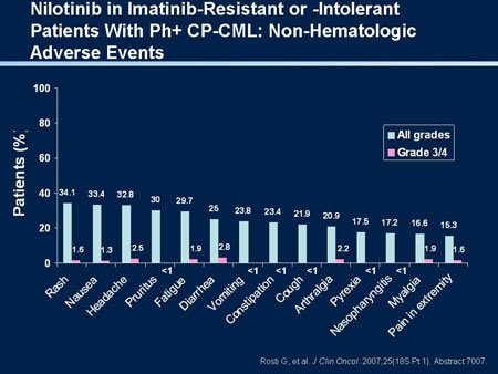 Nilotinib in Imatinib-Resistant or -Intolerant Patients With Ph+ CP-CML: Non-Hematologic Adverse Eve