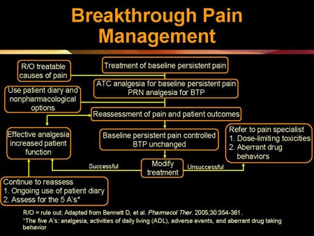 Breakthrough Treatment for Chronic Pain