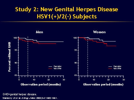 current research on herpes