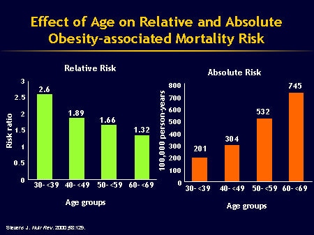 Obesity as a Chronic Disease: Epidemiology, Morbidity, and Mortality ...