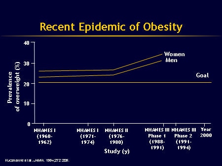 Obesity as a Chronic Disease: Epidemiology, Morbidity, and Mortality ...