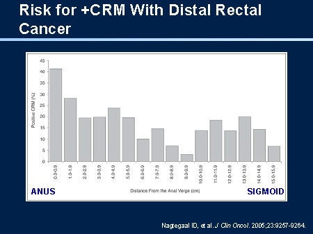 Surgical Approaches To Rectal Cancers (Slides With Transcript)