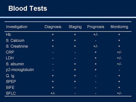 Multiple Myeloma: Determining Prognosis and Choosing Therapy (Slides ...