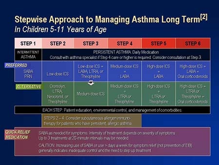 Pediatric Asthma: Individualizing And Optimizing Patient Care