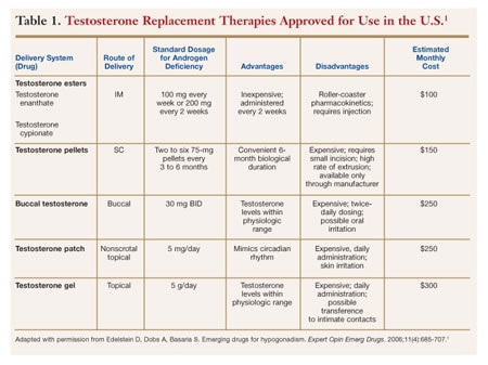 Testosterone Esters Chart