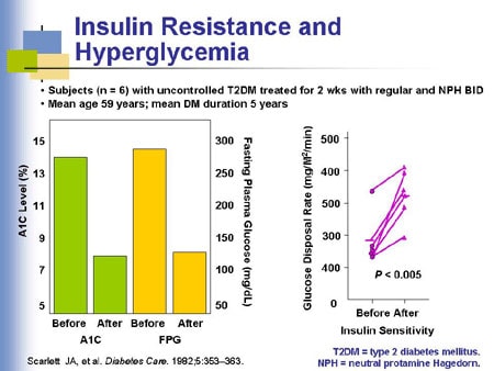 Simple and Effective Insulin Analog Initiation and Titration Strategies ...