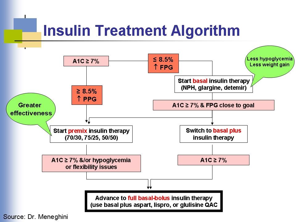 Simple and Effective Insulin Analog Initiation and Titration Strategies ...