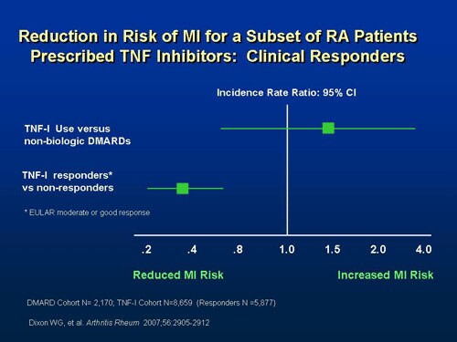 Rheumatoid Arthritis, Inflammation And Cardiovascular Disease