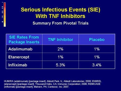 Tnf Inhibitor Graph Safety Issues With TNF Inhibitors in Rheumatoid Arthritis--Slide/Transcript