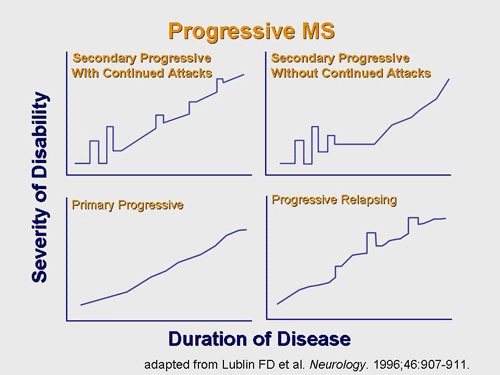 progressive diagnostics