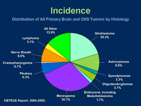 Glioma Prevalence
