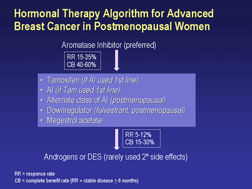 Advances in the Management of Metastatic Breast Cancer; Hormonal ...