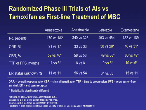Advances in the Management of Metastatic Breast Cancer; Hormonal ...