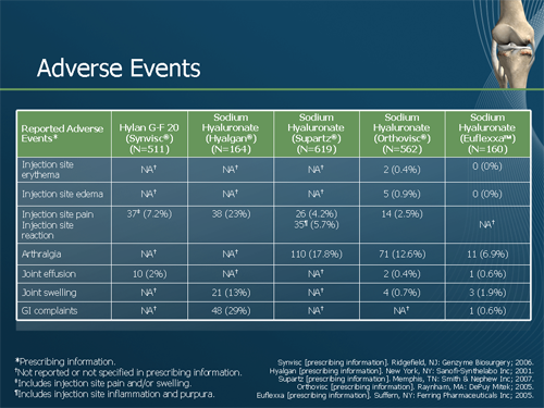 Viscosupplementation For Knee OA: Improving Outcomes (Slides/Transcript)