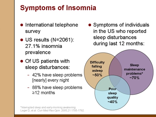 Insomnia: Manifestations, Risks, And Diagnosis (Slides With Transcript)