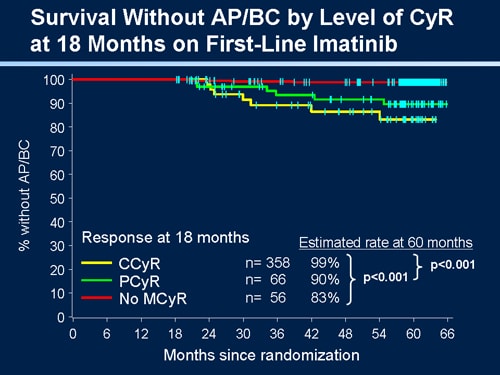 Update on Front-Line Therapy of CML With Imatinib and Results With ...