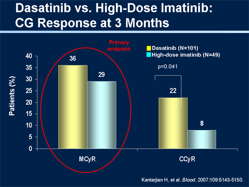 Update on Front-Line Therapy of CML With Imatinib and Results With ...