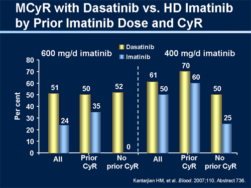 Update on Front-Line Therapy of CML With Imatinib and Results With ...