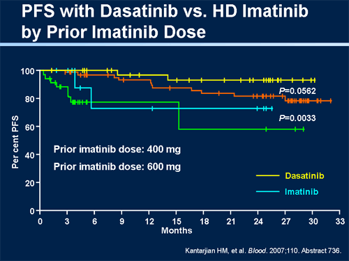 Update on Front-Line Therapy of CML With Imatinib and Results With ...