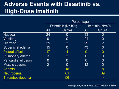 Update on Front-Line Therapy of CML With Imatinib and Results With ...