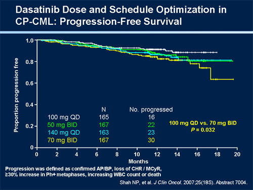 Update on Front-Line Therapy of CML With Imatinib and Results With ...