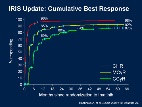 Update on Front-Line Therapy of CML With Imatinib and Results With ...