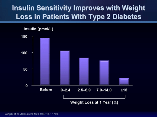 Physiological Effects of Weight Loss on Cardiometabolic Risk (Transcript)