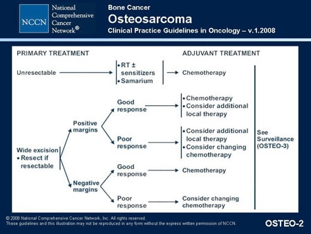 Stay Connected: Update On The Management Of Sarcoma (Slides With ...