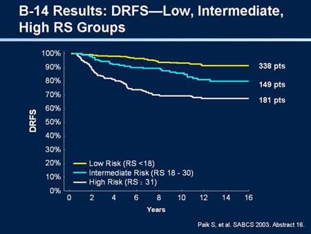 NCCN Breast Cancer Guidelines Update (Slides With Transcript)