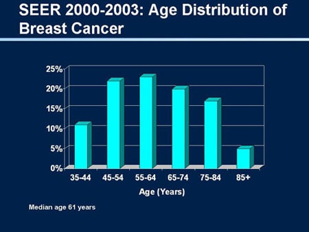 NCCN Task Force Report: Breast Cancer in the Older Woman (Slides With ...