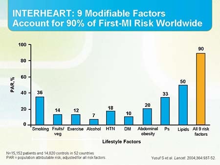 Management Of Cardiovascular Risk Factors: Evidence-based Practice And ...