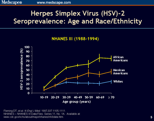 Genital Herpes Prevalence Transmission And Prevention