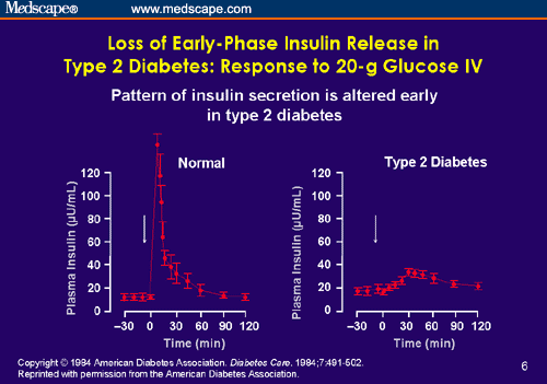 Clinical Effects of the Incretin Hormones in Type 2 Diabetes (Archived ...