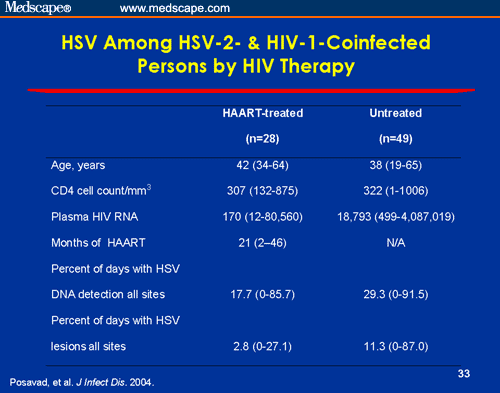 Herpes Simplex Virus-2 in HIV-Coinfected Patients: Prevention ...