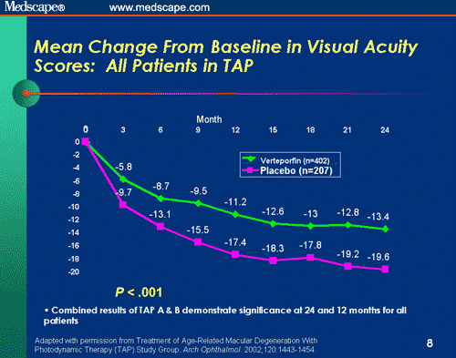 Evaluating the Options for the Treatment of AMD