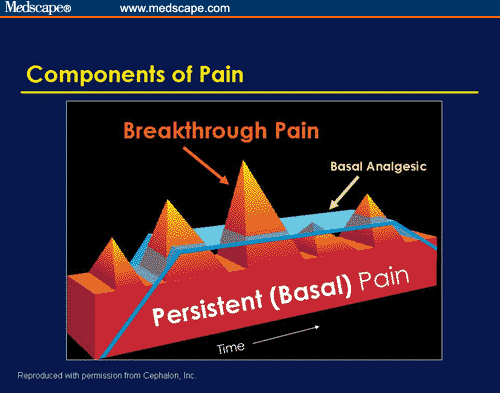 The Recognition and Management of Noncancer Breakthrough Pain