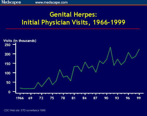 herpes statistics by state