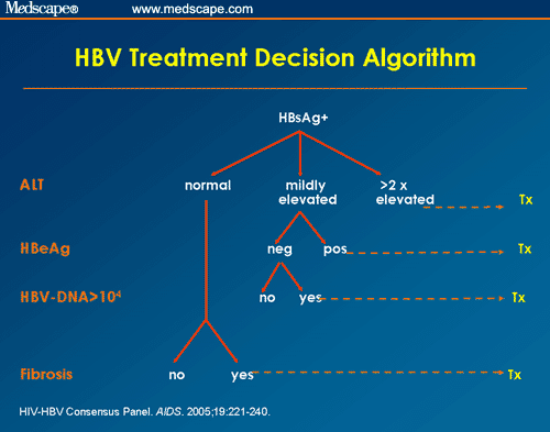 Advances in the Treatment of Patients Coinfected With HIV and HBV or HCV