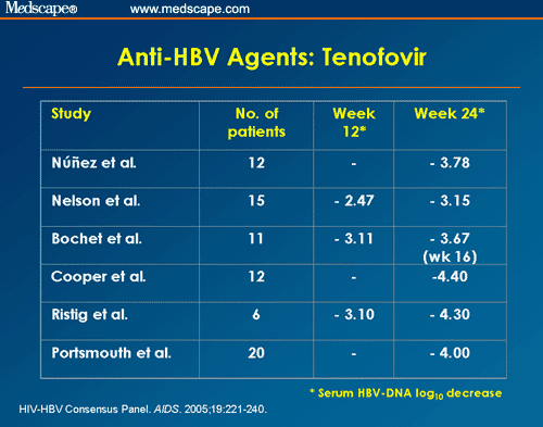 Advances in the Treatment of Patients Coinfected With HIV and HBV or HCV