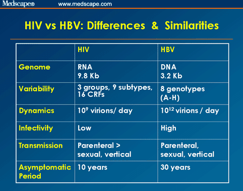 Advances In The Treatment Of Patients Coinfected With HIV And HBV Or HCV