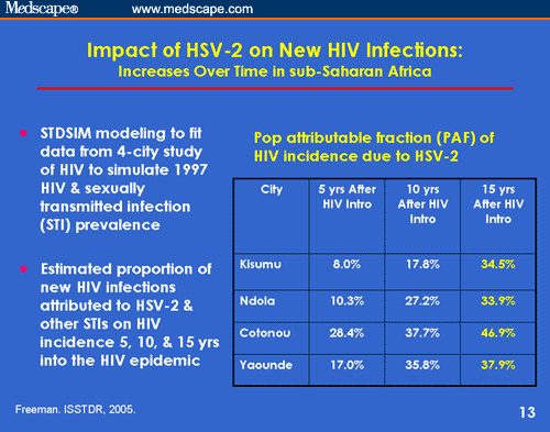 Genital Herpes In Persons With Or At Risk For Hiv Infection Prevention And Management For