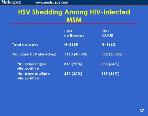 Genital Herpes In Persons With Or At Risk For Hiv Infection: Prevention 