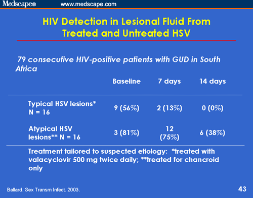 Genital Herpes In Persons With Or At Risk For Hiv Infection: Prevention 