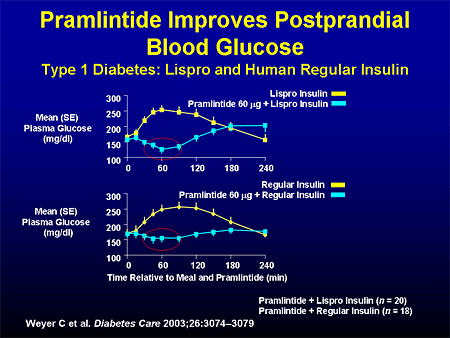 Amylin Replacement for Insulin-Treated Patients With Type 1 or Type 2 ...