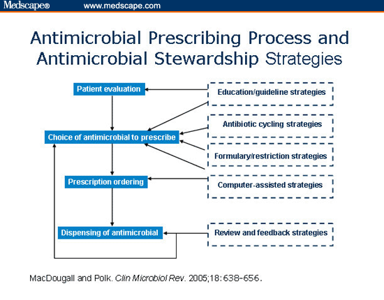 Principles And Practices Of Adequate Antibiotic Therapy -- A Key Weapon ...