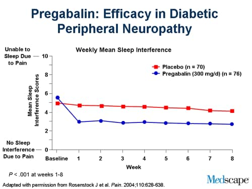 The Evolution Of The Diagnosis And Management Of Painful Diabetic