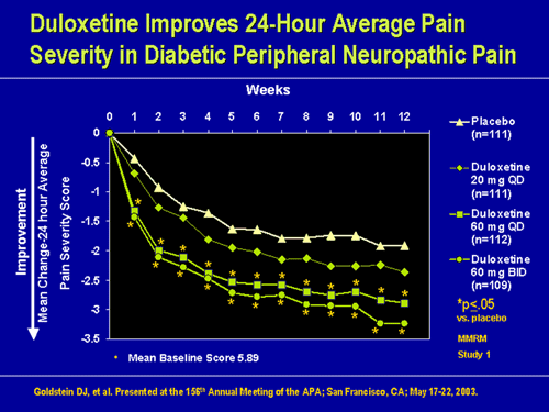 The Evolution of the Diagnosis and Management of Painful Diabetic ...