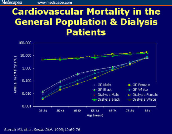 Cardiovascular Mortality