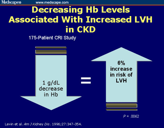 Decreasing Hb Levels Associated With Increased LVH in CKD